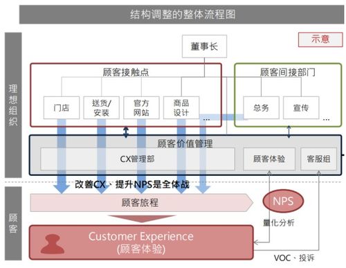 构建以用户为中心的体验文化 NPS体系的推广、运营与系统维护